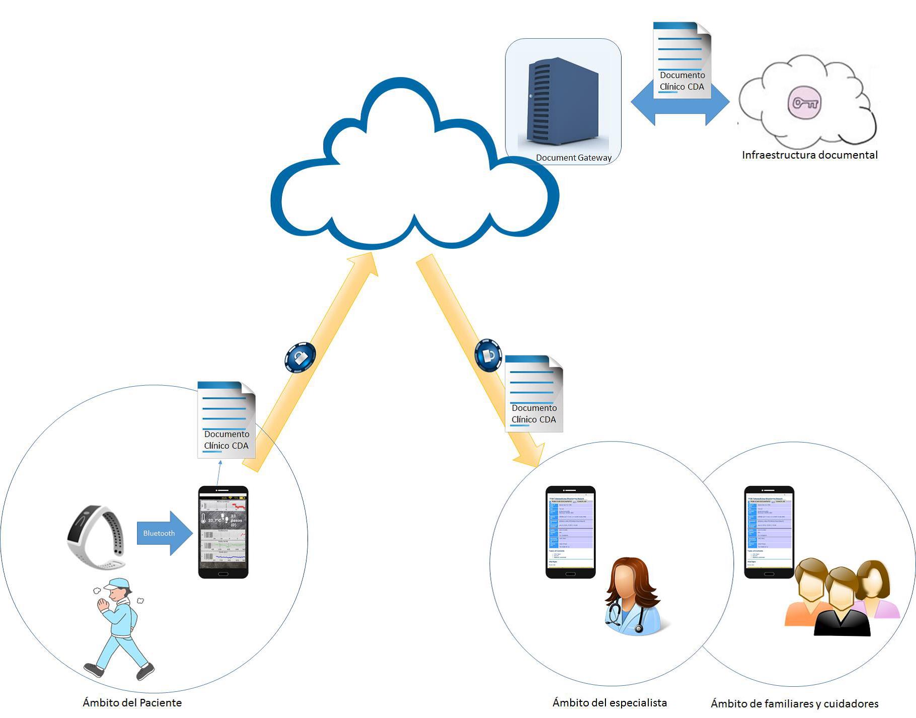 Experiencia projecto en FHIR